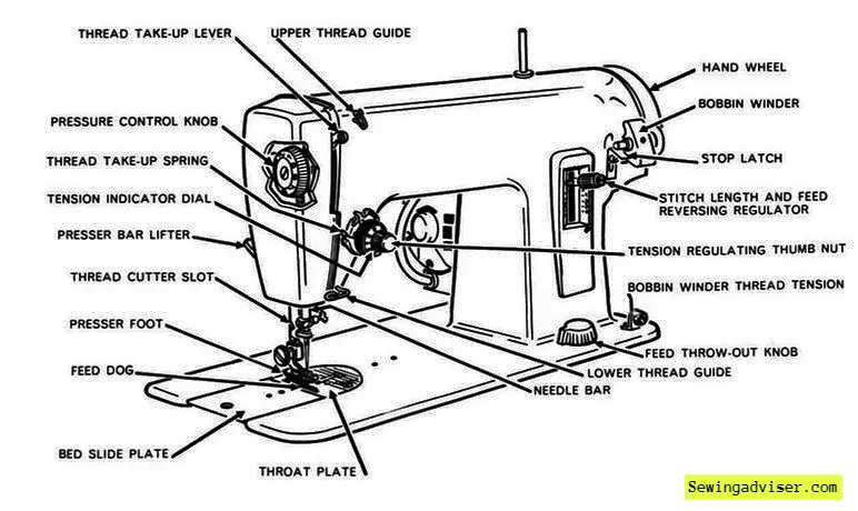 Key Components of sewing machine